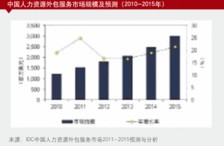 中国人力资源外包与呼叫中心市场加速整合，行业升级步伐加快