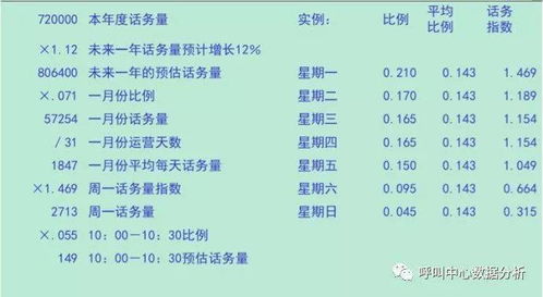 呼叫中心业务量预测流程解析与国内呼叫中心业务实践