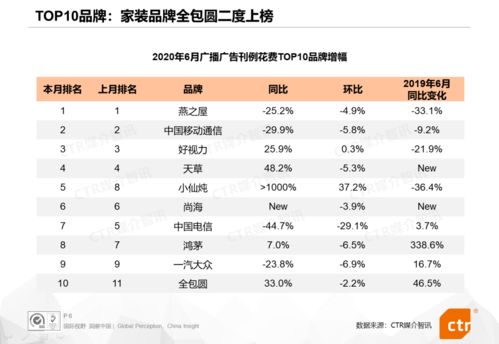 广播广告 商业及服务性行业和食品行业环比增长显著