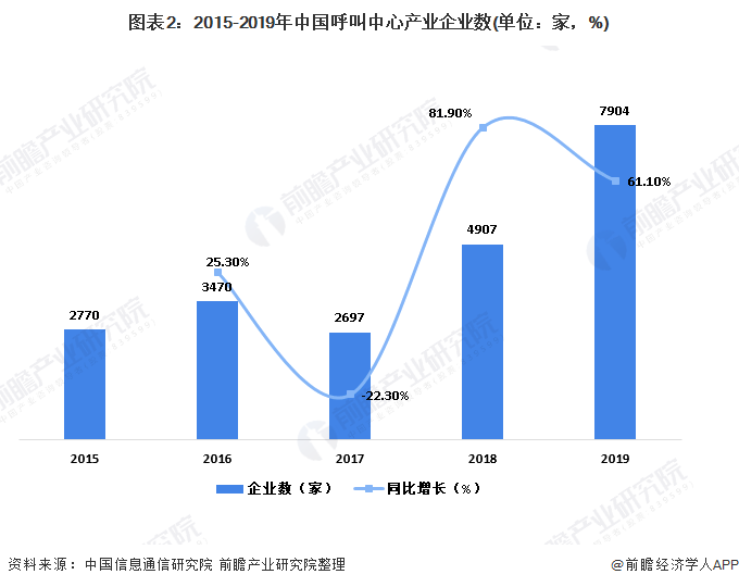 2020年全国呼叫中心行业发展现状分析 传统坐席数量逐年下降，业务转型加速